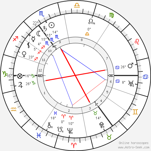 Paul Lincke birth chart, biography, wikipedia 2023, 2024