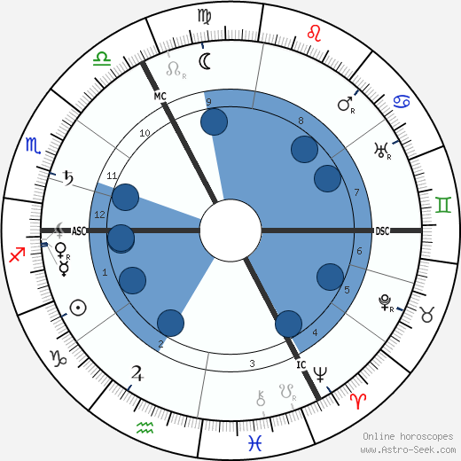 Albert Mockel wikipedia, horoscope, astrology, instagram