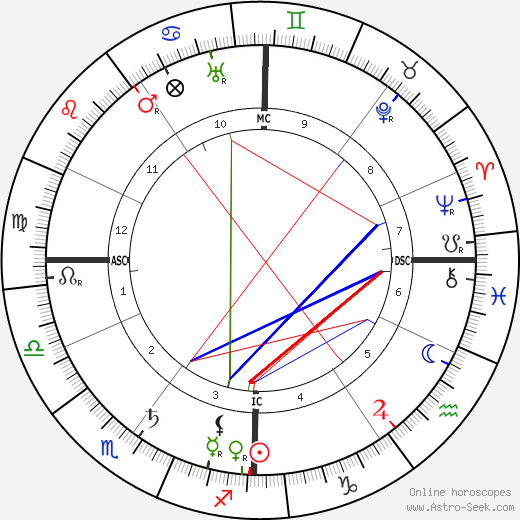 Alfred Werner birth chart, Alfred Werner astro natal horoscope, astrology