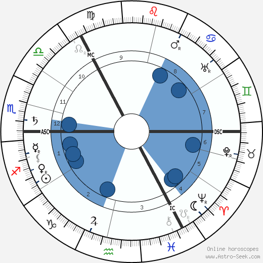 Wassily Kandinsky Oroscopo, astrologia, Segno, zodiac, Data di nascita, instagram