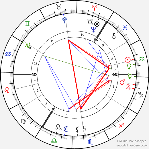 Arthur Keith birth chart, Arthur Keith astro natal horoscope, astrology