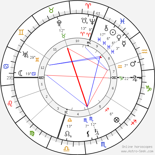 Benedetto Croce birth chart, biography, wikipedia 2024, 2025