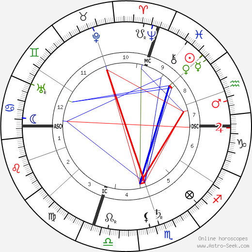 Benedetto Croce birth chart, Benedetto Croce astro natal horoscope, astrology