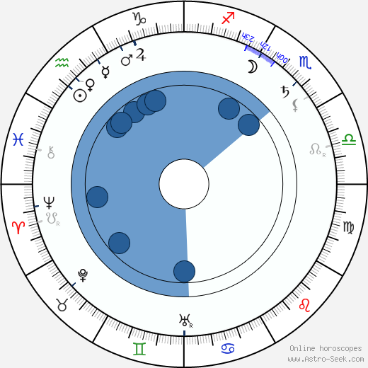 Louis Morrison wikipedia, horoscope, astrology, instagram