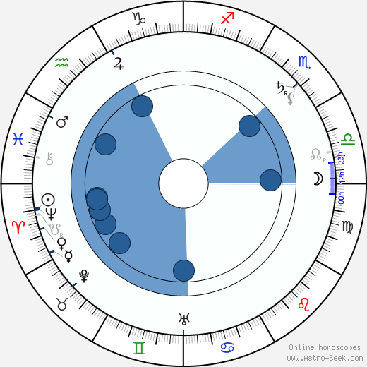 André Dubosc Oroscopo, astrologia, Segno, zodiac, Data di nascita, instagram