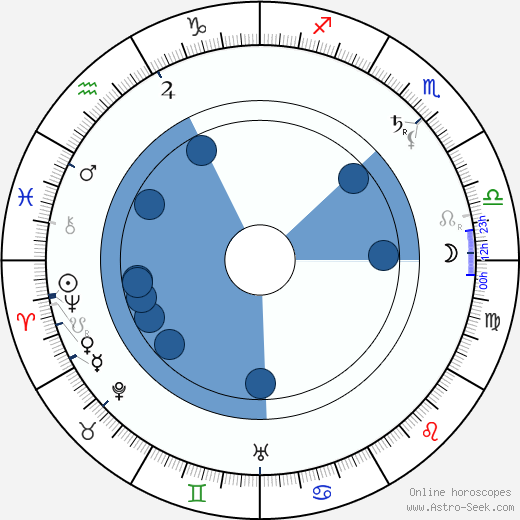 André Dubosc wikipedia, biography, birth chart, instagram André Dubosc wikipedia, horoscope, astrology, instagram