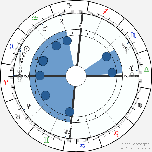 Eugene Cosserat wikipedia, horoscope, astrology, instagram