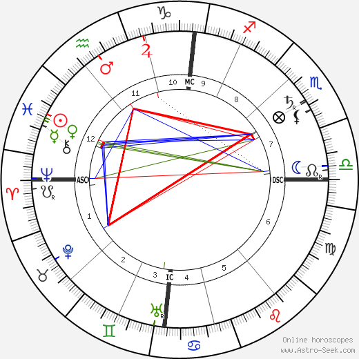 Eugene Cosserat birth chart, Eugene Cosserat astro natal horoscope, astrology