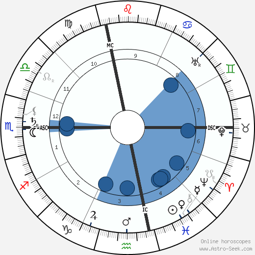 Georges Dumas wikipedia, horoscope, astrology, instagram