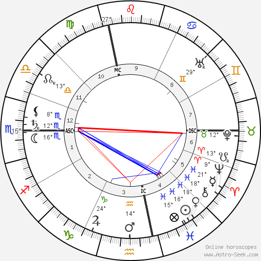 Georges Dumas birth chart, biography, wikipedia 2023, 2024