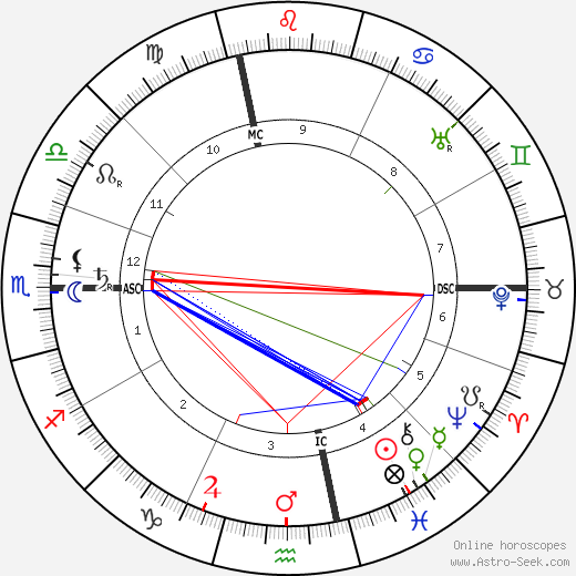 Georges Dumas birth chart, Georges Dumas astro natal horoscope, astrology