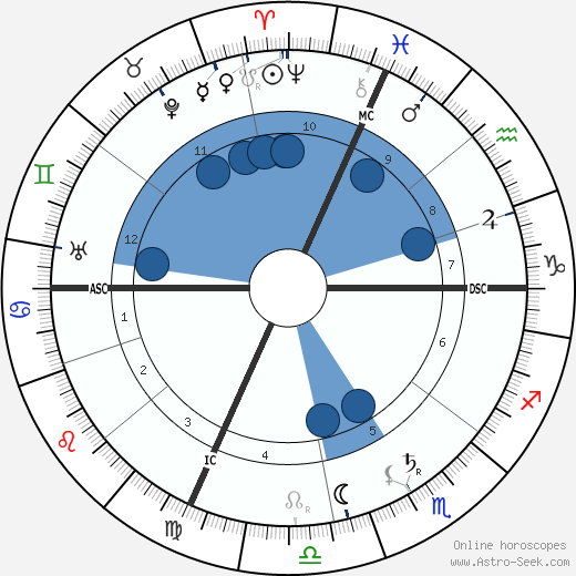 Ferruccio Busoni wikipedia, horoscope, astrology, instagram