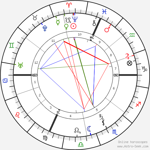 Ferruccio Busoni birth chart, Ferruccio Busoni astro natal horoscope, astrology