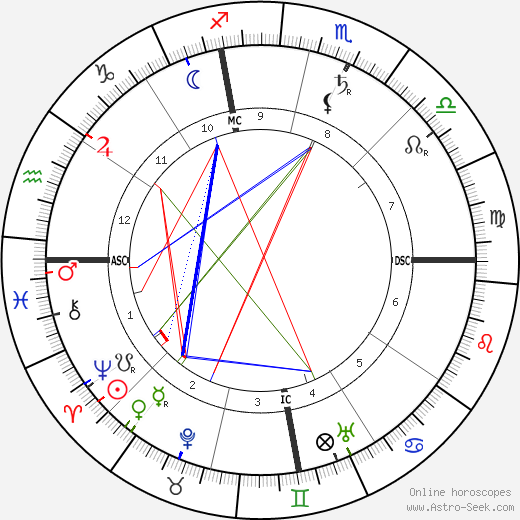 Lincoln Steffens birth chart, Lincoln Steffens astro natal horoscope, astrology