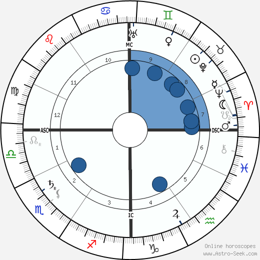 Fred R. White wikipedia, horoscope, astrology, instagram
