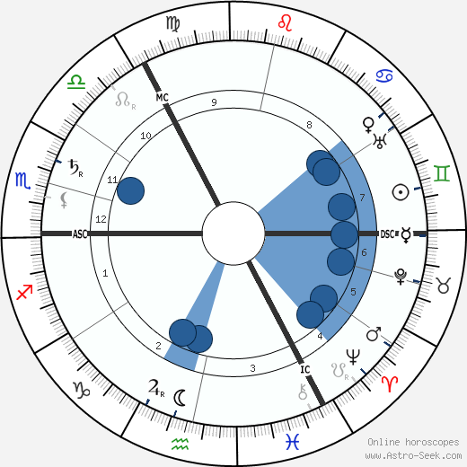Ilya Lvovich Tolstoy wikipedia, horoscope, astrology, instagram