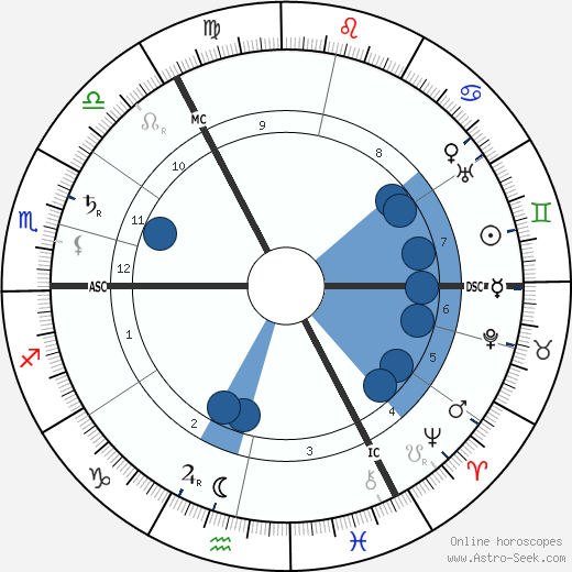 Ilya Lvovich Tolstoy wikipedia, biography, birth chart, instagram Ilya Lvovich Tolstoy wikipedia, horoscope, astrology, instagram