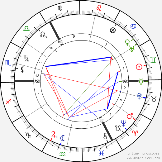 Ilya Lvovich Tolstoy birth chart, Ilya Lvovich Tolstoy astro natal horoscope, astrology