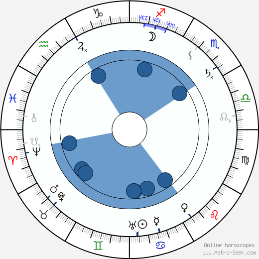 Josef Swickard wikipedia, horoscope, astrology, instagram