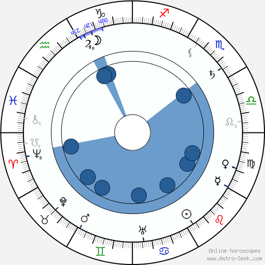 George Barr McCutcheon horoscope, astrology, sign, zodiac, date of birth, instagram