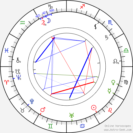 George Barr McCutcheon birth chart, George Barr McCutcheon astro natal horoscope, astrology