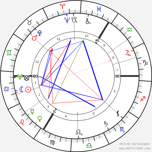 La Goulue birth chart, La Goulue astro natal horoscope, astrology