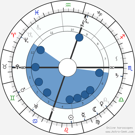 Jacinto Benavente wikipedia, horoscope, astrology, instagram