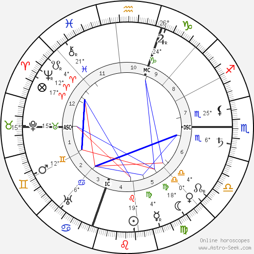 Jacinto Benavente birth chart, biography, wikipedia 2023, 2024