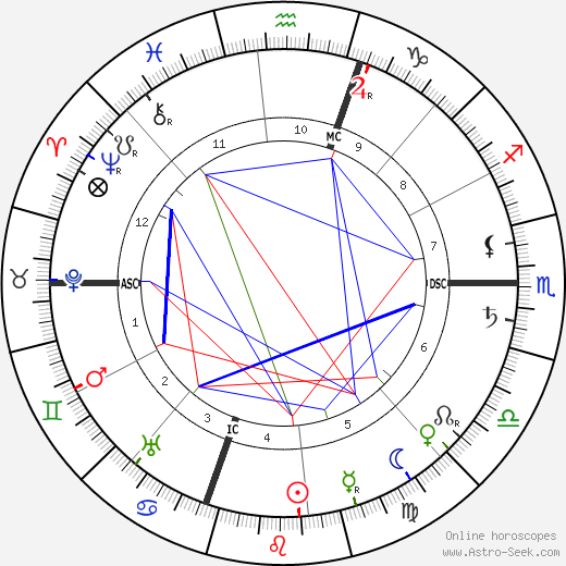 Jacinto Benavente birth chart, Jacinto Benavente astro natal horoscope, astrology