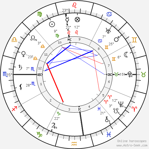 Gentleman Jim Corbett birth chart, biography, wikipedia 2024, 2025