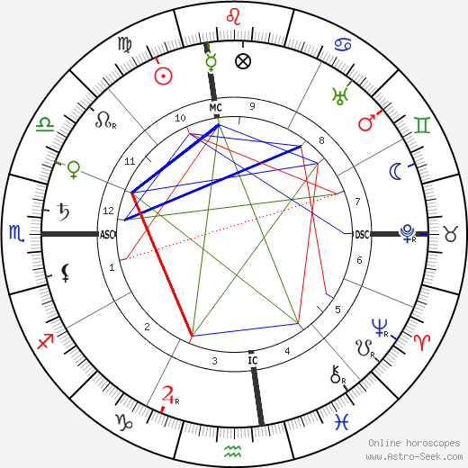 Gentleman Jim Corbett birth chart, Gentleman Jim Corbett astro natal horoscope, astrology