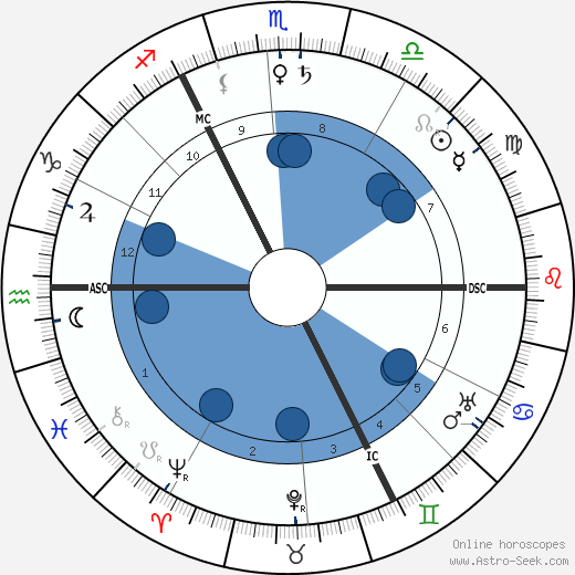 H. G. Wells wikipedia, horoscope, astrology, instagram