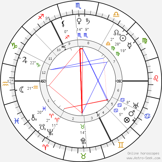 H. G. Wells birth chart, biography, wikipedia 2024, 2025