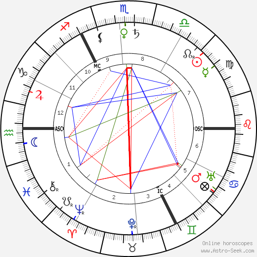 H. G. Wells birth chart, H. G. Wells astro natal horoscope, astrology