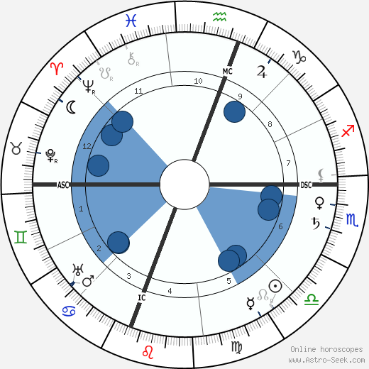 Thomas Hunt Morgan wikipedia, horoscope, astrology, instagram