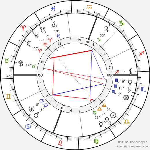 Thomas Hunt Morgan birth chart, biography, wikipedia 2024, 2025