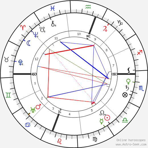 Thomas Hunt Morgan birth chart, Thomas Hunt Morgan astro natal horoscope, astrology