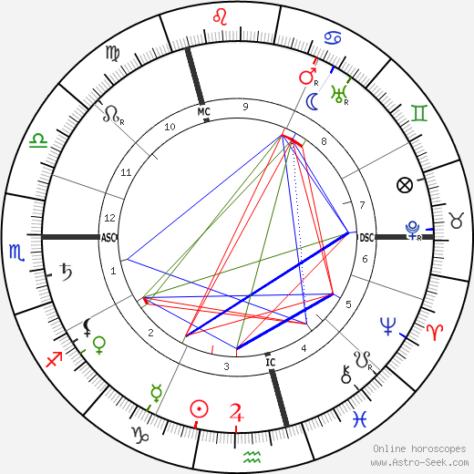 Jean Delville birth chart, Jean Delville astro natal horoscope, astrology