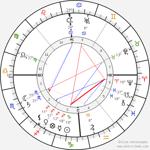 Jeanne Lanvin birth chart, biography, wikipedia 2023, 2024