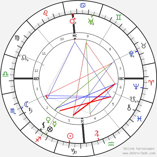 Jeanne Lanvin birth chart, Jeanne Lanvin astro natal horoscope, astrology