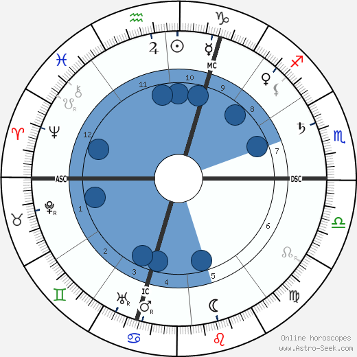 Ludwig Thoma Oroscopo, astrologia, Segno, zodiac, Data di nascita, instagram