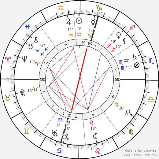 Ludwig Thoma birth chart, biography, wikipedia 2023, 2024