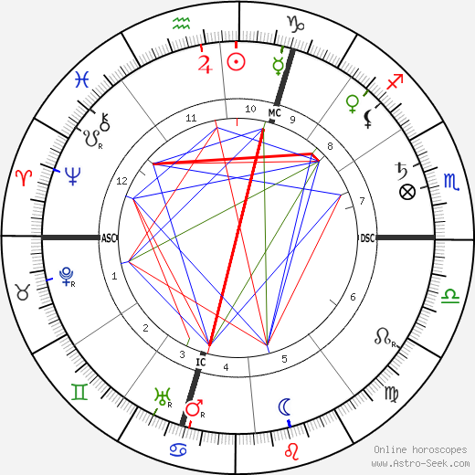 Ludwig Thoma birth chart, Ludwig Thoma astro natal horoscope, astrology