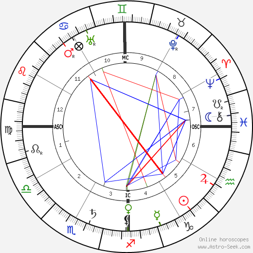 Rubén Darío birth chart, Rubén Darío astro natal horoscope, astrology