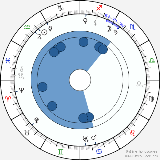 Vicente Blasco Ibáñez horoscope, astrology, sign, zodiac, date of birth, instagram