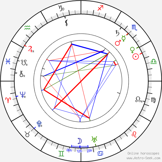 Alois Rašín birth chart, Alois Rašín astro natal horoscope, astrology