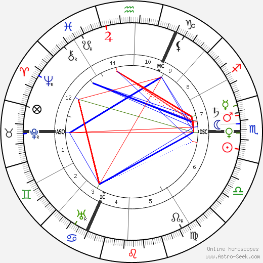 Hans Driesch birth chart, Hans Driesch astro natal horoscope, astrology