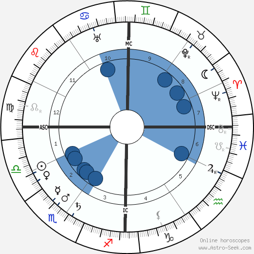 Raymond La Tailhede wikipedia, horoscope, astrology, instagram