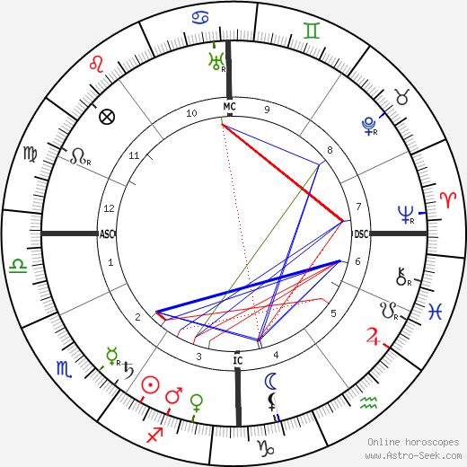 Henri-Gabriel Ibels birth chart, Henri-Gabriel Ibels astro natal horoscope, astrology
