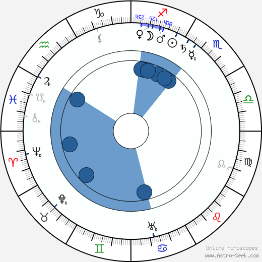 Ivan Zoltovsky wikipedia, horoscope, astrology, instagram